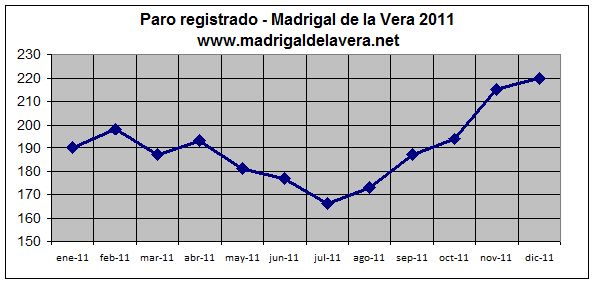 Datos del paro en Madrigal de la Vera - 2011