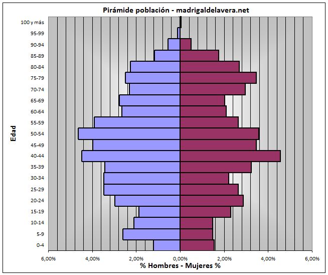 Pirámide población - Madrigal de la Vera - 2011