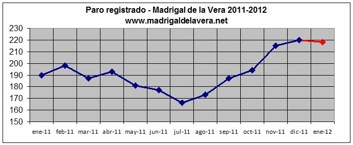 Datos de paro en Madrigal de la Vera (2011-2012)