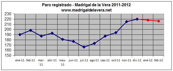 Datos de Paro: Madrigal de la Vera (Feb-2012)