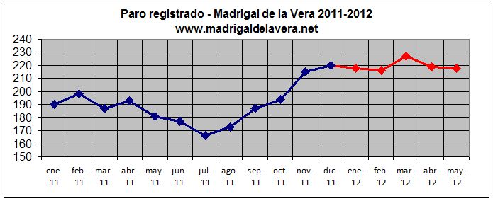Datos de Paro: Madrigal de la Vera (Mayo 2012)