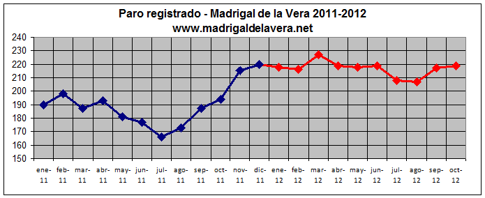 Paro en Madrigal de la Vera - Octubre 2012 - Gráfica